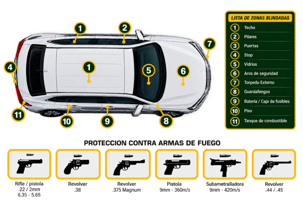 Diagrama de las zonas de blindaje de un vehículo y elementos de protección balística contra armas de fuego de Veblinco
