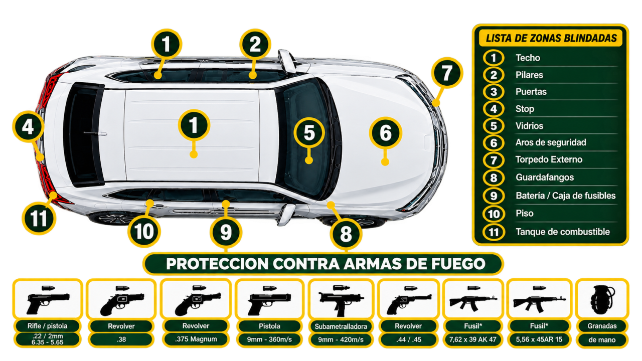 Diagrama de zonas blindadas de un vehículo y tipos de protección balística contra armas de fuego de Veblinco